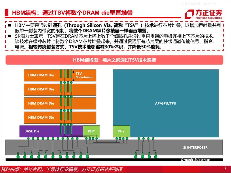 《方正证券-半导体行业专题报告：HBM高带宽内存，新一代DRAM解决方案-230424》 - 第7页预览图