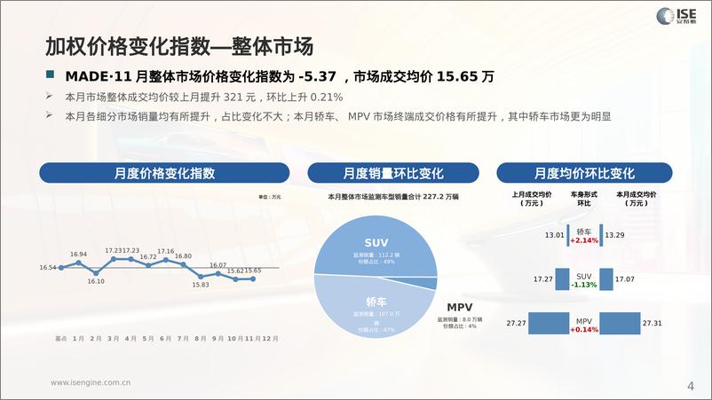 《2024年11月全国乘用车市场MADE产业研究价格_优惠指数走势报告》 - 第4页预览图