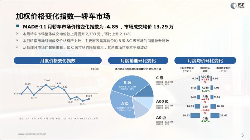 《2024年11月全国乘用车市场MADE产业研究价格_优惠指数走势报告》 - 第5页预览图