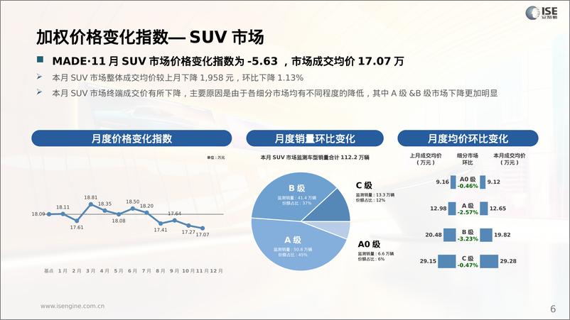 《2024年11月全国乘用车市场MADE产业研究价格_优惠指数走势报告》 - 第6页预览图