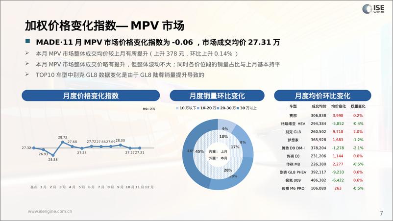 《2024年11月全国乘用车市场MADE产业研究价格_优惠指数走势报告》 - 第7页预览图