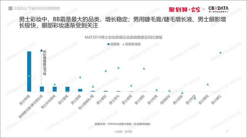 《三线及以下城市彩妆消费趋势报告》 - 第7页预览图