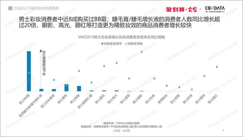 《三线及以下城市彩妆消费趋势报告》 - 第8页预览图