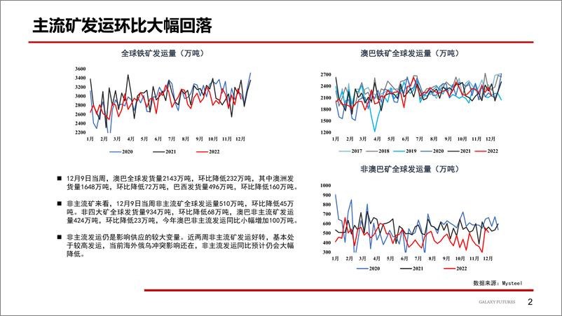 《预期有望转弱，警惕价格高位回落-20221230-银河期货-20页》 - 第4页预览图