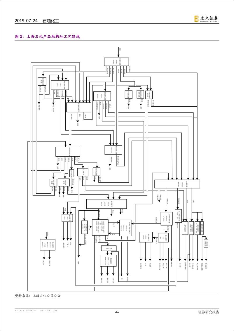 《石油化工行业基于上海石化历史数据的回溯检验：大型炼化项目盈利模型的构建-20190724-光大证券-22页》 - 第7页预览图