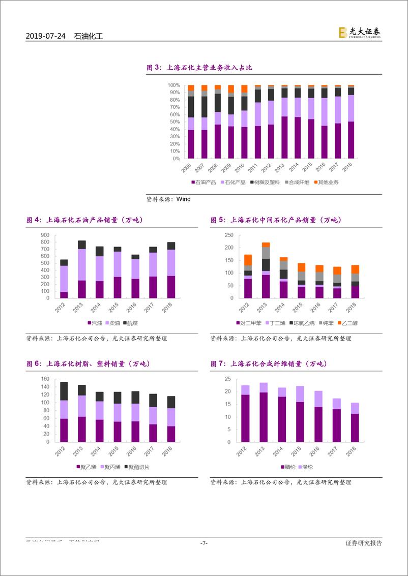《石油化工行业基于上海石化历史数据的回溯检验：大型炼化项目盈利模型的构建-20190724-光大证券-22页》 - 第8页预览图