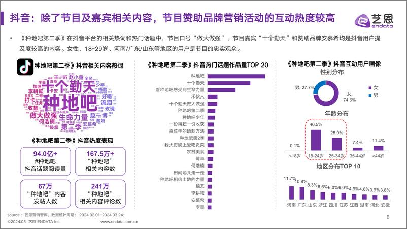 《种地吧2》节目&品牌社媒营销效果洞察分析-21页 - 第8页预览图