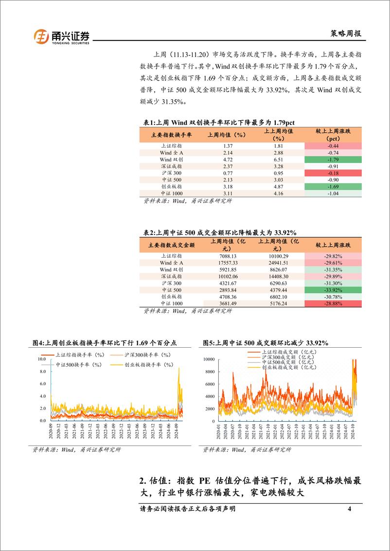 《情绪与估值11月第3期：市场活跃度回落，高股息板块估值分位上涨-241122-甬兴证券-10页》 - 第4页预览图