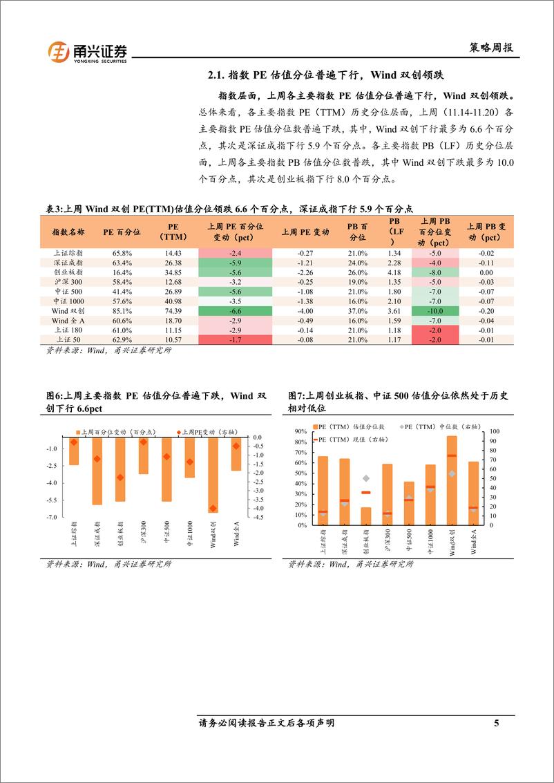 《情绪与估值11月第3期：市场活跃度回落，高股息板块估值分位上涨-241122-甬兴证券-10页》 - 第5页预览图