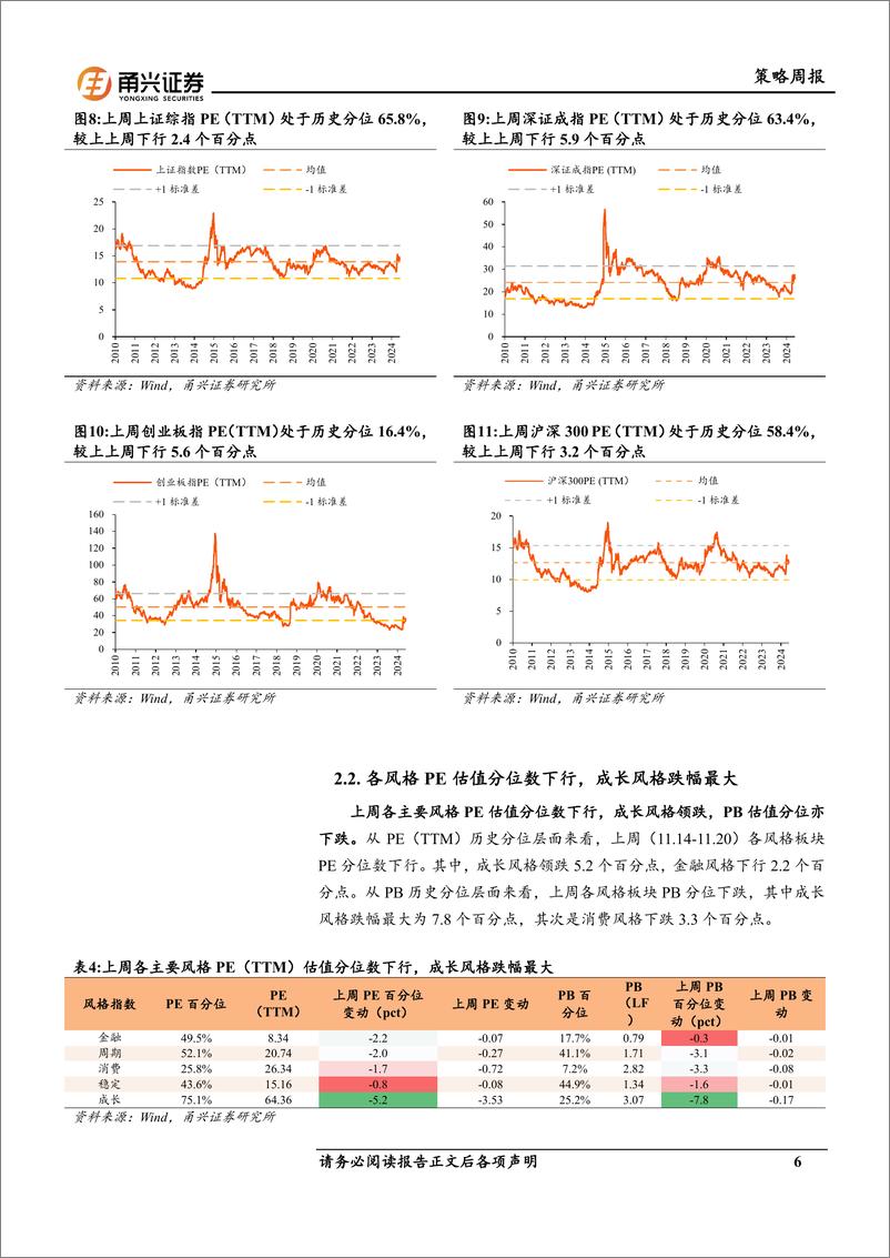 《情绪与估值11月第3期：市场活跃度回落，高股息板块估值分位上涨-241122-甬兴证券-10页》 - 第6页预览图