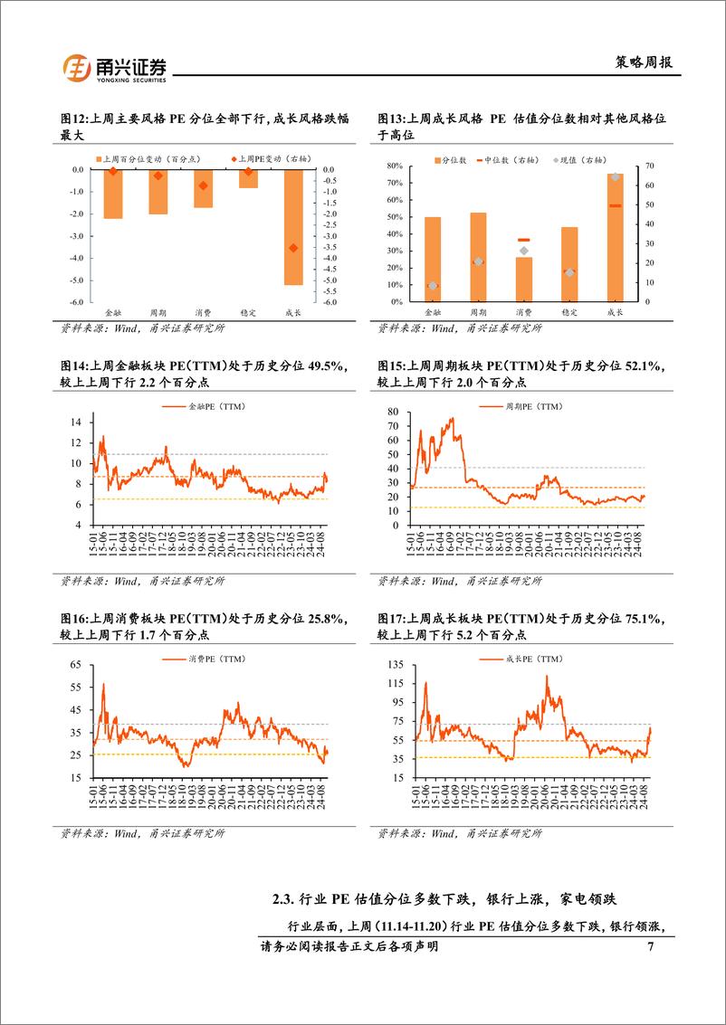 《情绪与估值11月第3期：市场活跃度回落，高股息板块估值分位上涨-241122-甬兴证券-10页》 - 第7页预览图