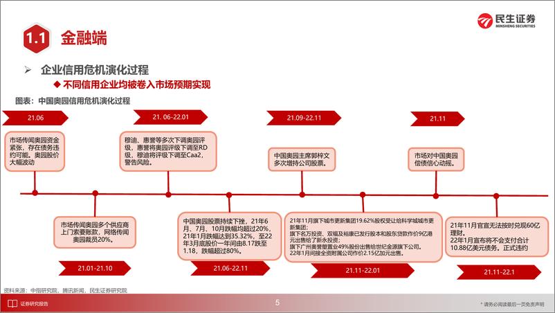 《房地产行业观点：行业复苏，经济的新引擎-20221206-民生证券-46页》 - 第7页预览图