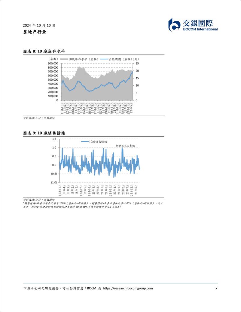 《房地产行业：“金九”销售略有回稳，政策组合拳助力市场信心重建-241010-交银国际-17页》 - 第7页预览图