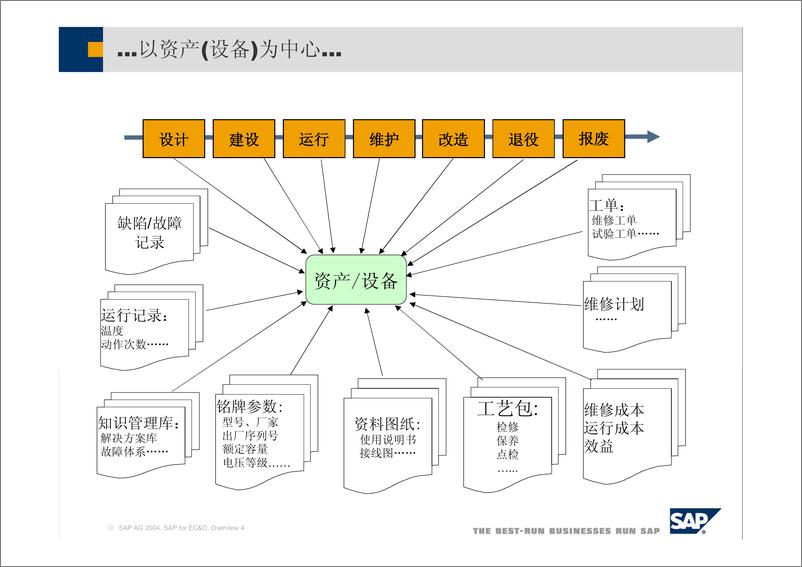 《全生命周期的资产_设备管理》 - 第4页预览图