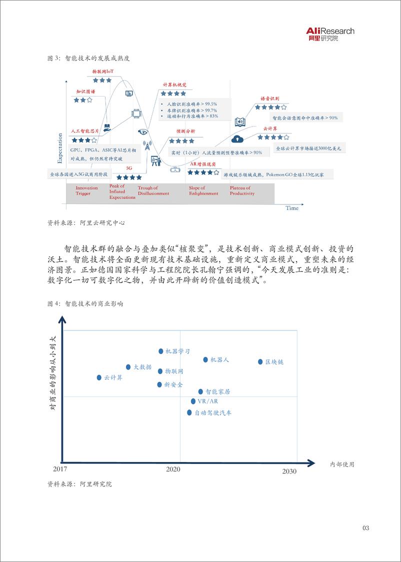 《智能技术群落的聚变与赋能》 - 第5页预览图