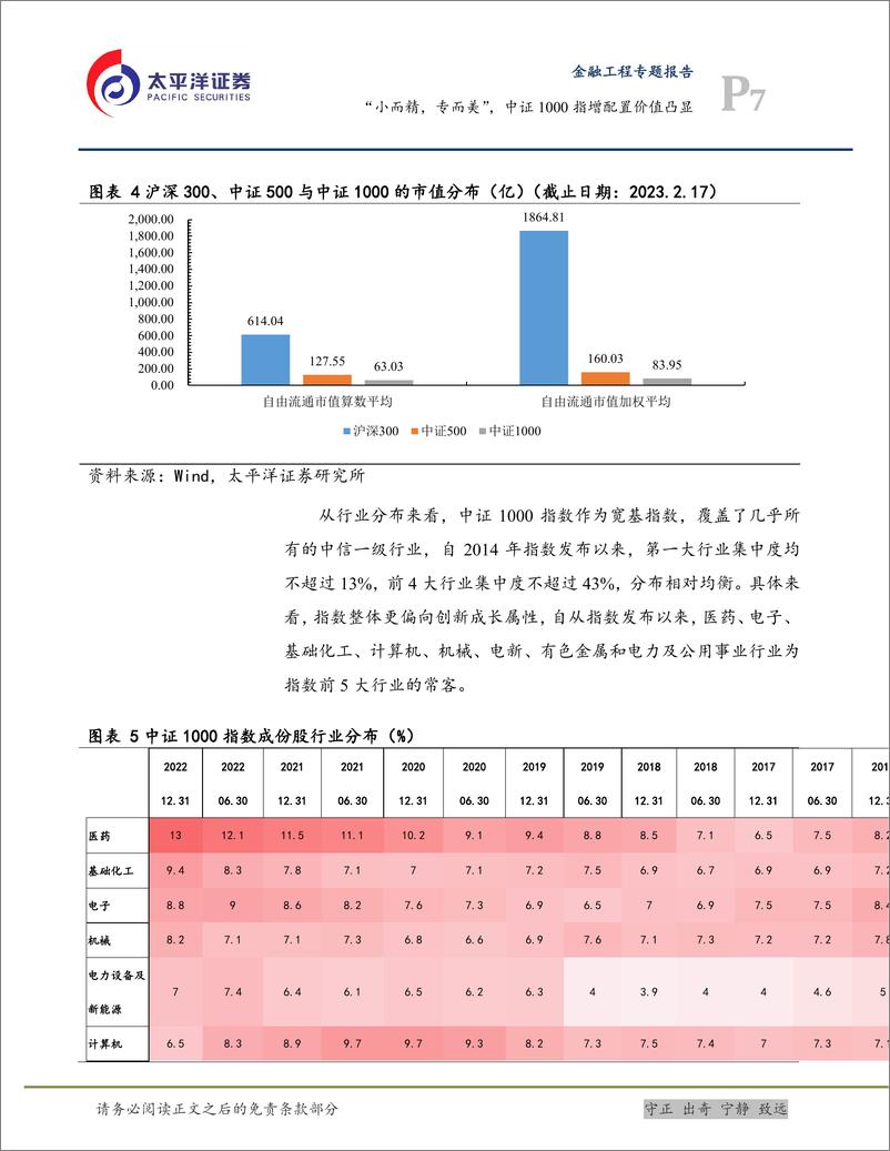 《“小而精，专而美”，中证1000指增配置价值凸显-20230224-太平洋证券-22页》 - 第8页预览图