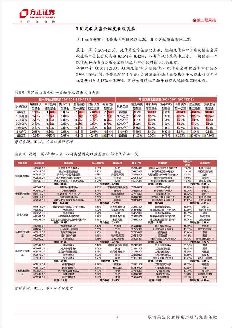 《金融工程：个人养老金产品新进85只权益指数基金，华泰柏瑞红利ETF规模突破200亿元-241217-方正证券-17页》 - 第7页预览图