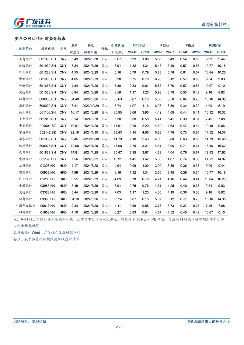 《银行业2024Q1公募基金银行持仓分析：配置比例回升，关注复苏相关型银行-240425-广发证券-19页》 - 第2页预览图