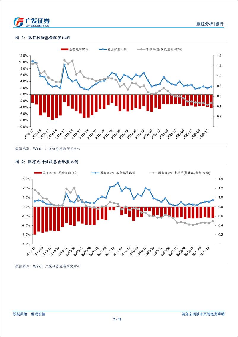 《银行业2024Q1公募基金银行持仓分析：配置比例回升，关注复苏相关型银行-240425-广发证券-19页》 - 第7页预览图