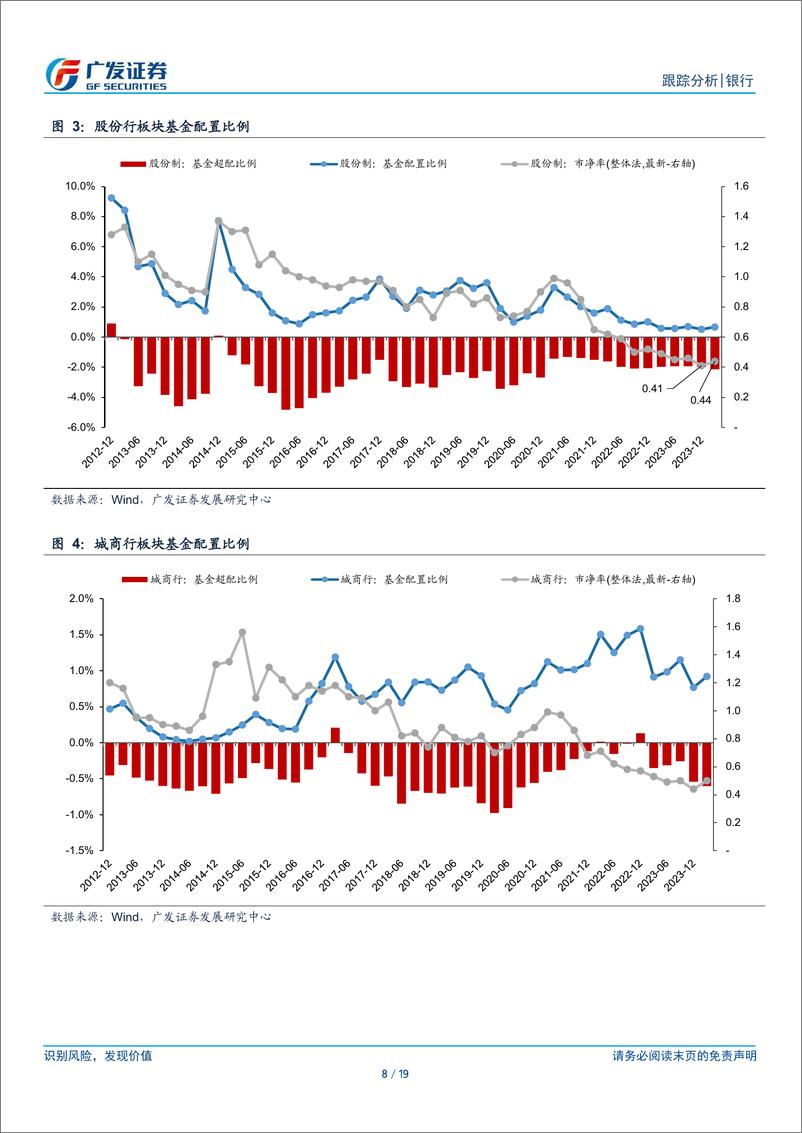 《银行业2024Q1公募基金银行持仓分析：配置比例回升，关注复苏相关型银行-240425-广发证券-19页》 - 第8页预览图