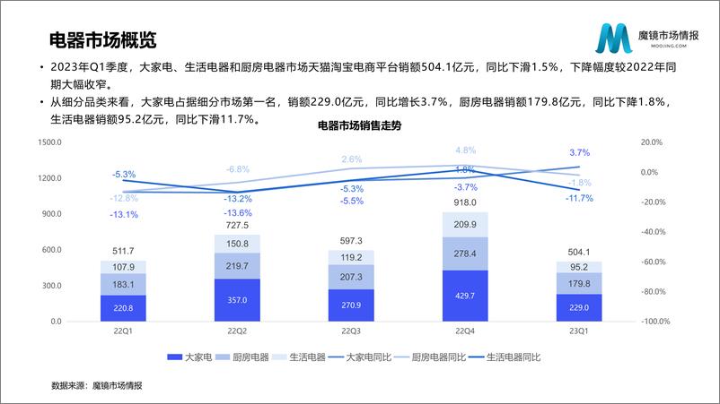 《【魔镜市场情报】23年Q1电器消费新潜力白皮书-106页》 - 第7页预览图