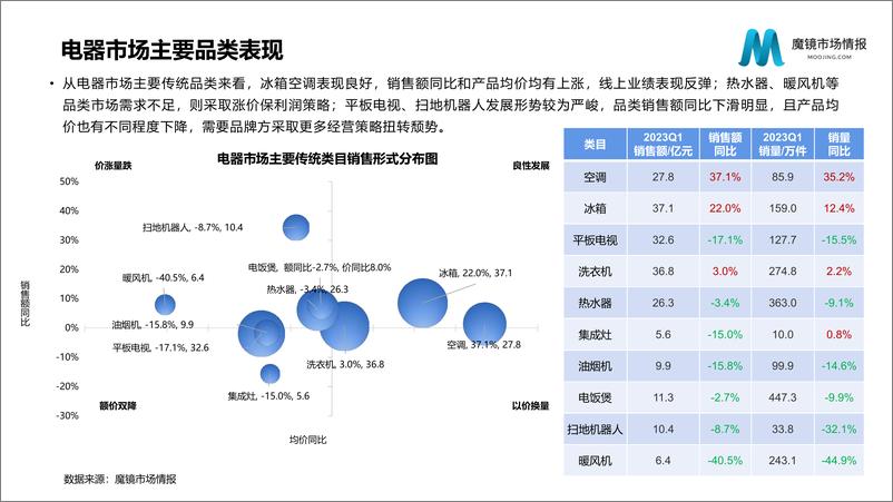 《【魔镜市场情报】23年Q1电器消费新潜力白皮书-106页》 - 第8页预览图