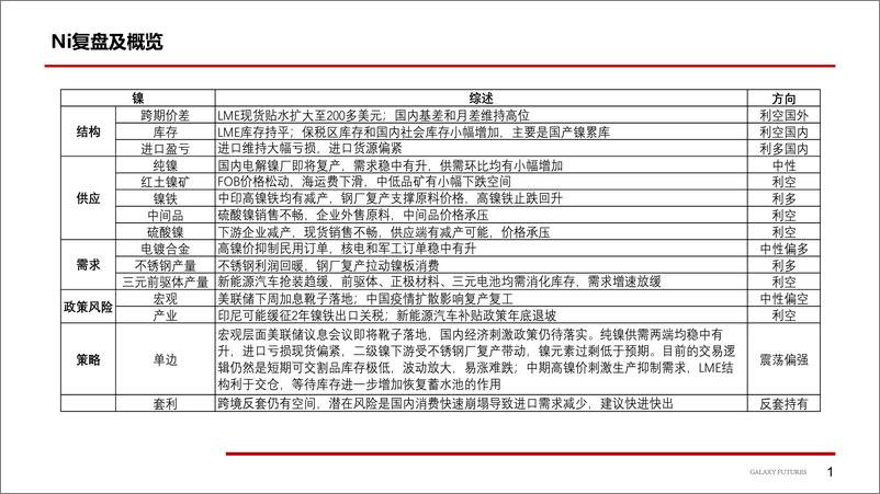 《Ni&SS：纯镍货源偏紧，不锈钢复产支撑原料-20221212-银河期货-22页》 - 第3页预览图