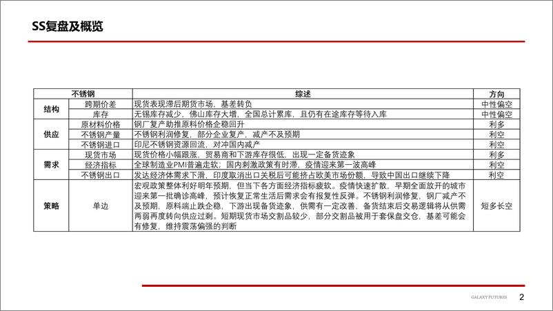 《Ni&SS：纯镍货源偏紧，不锈钢复产支撑原料-20221212-银河期货-22页》 - 第4页预览图