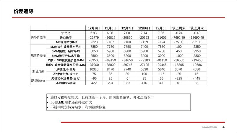 《Ni&SS：纯镍货源偏紧，不锈钢复产支撑原料-20221212-银河期货-22页》 - 第6页预览图