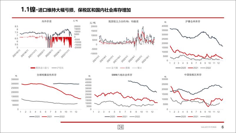 《Ni&SS：纯镍货源偏紧，不锈钢复产支撑原料-20221212-银河期货-22页》 - 第8页预览图