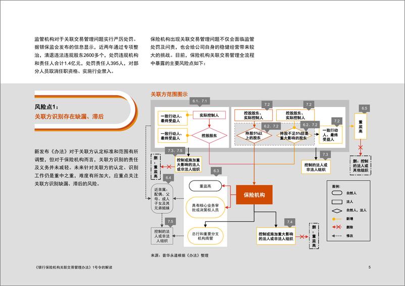 《银行保险机构关联交易管理办法》1号令的解读-35页 - 第6页预览图