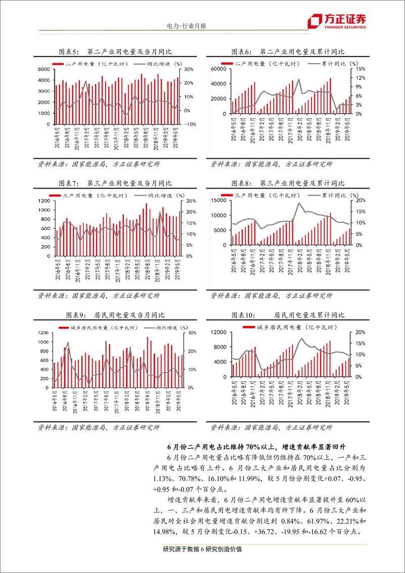 《电力行业6月电力数据深度分析：需求回暖带动火电增速转正，煤价下行将继续改善火电基本面-20190726-方正证券-26页》 - 第7页预览图