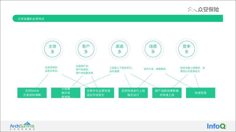 《04-众安金融架构演进实战-0924-定稿——韩冬振》 - 第5页预览图