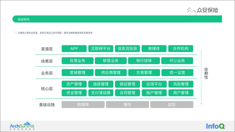 《04-众安金融架构演进实战-0924-定稿——韩冬振》 - 第8页预览图