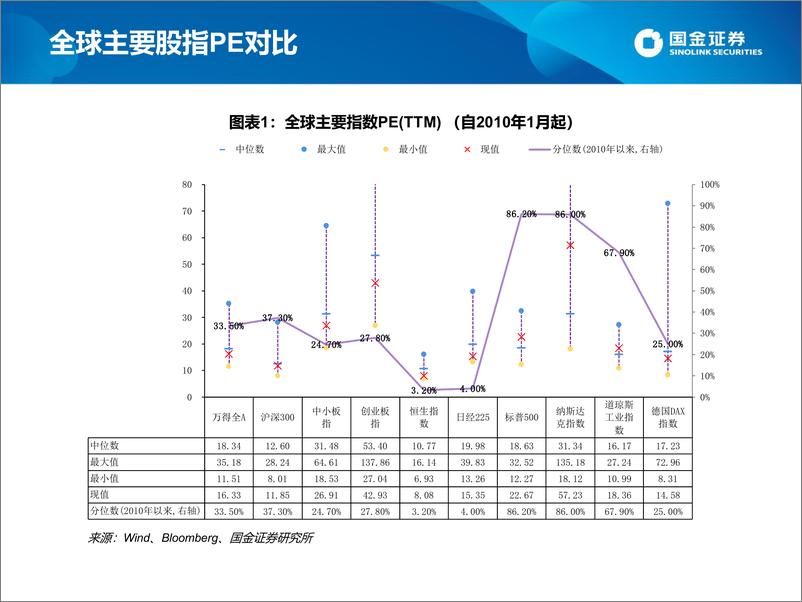 《估值手册：最新A股、港股和美股估值-20220423-国金证券-26页》 - 第4页预览图