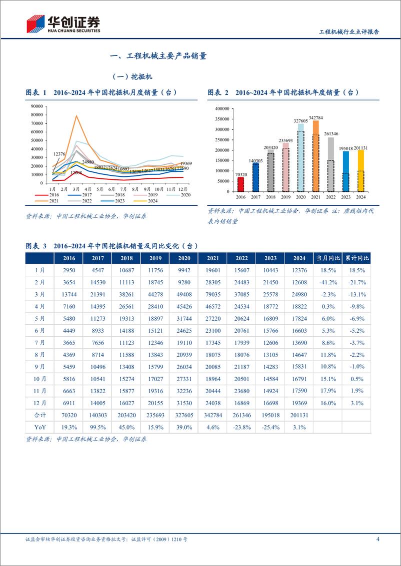 《工程机械行业点评报告：2024年国内挖机同比增长11.7%25，看好2025年国内外共振-250112-华创证券-15页》 - 第4页预览图