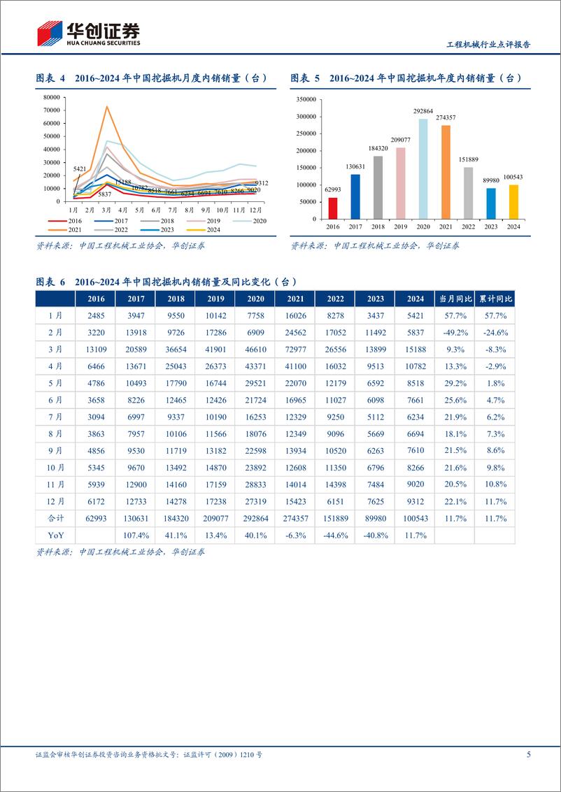 《工程机械行业点评报告：2024年国内挖机同比增长11.7%25，看好2025年国内外共振-250112-华创证券-15页》 - 第5页预览图