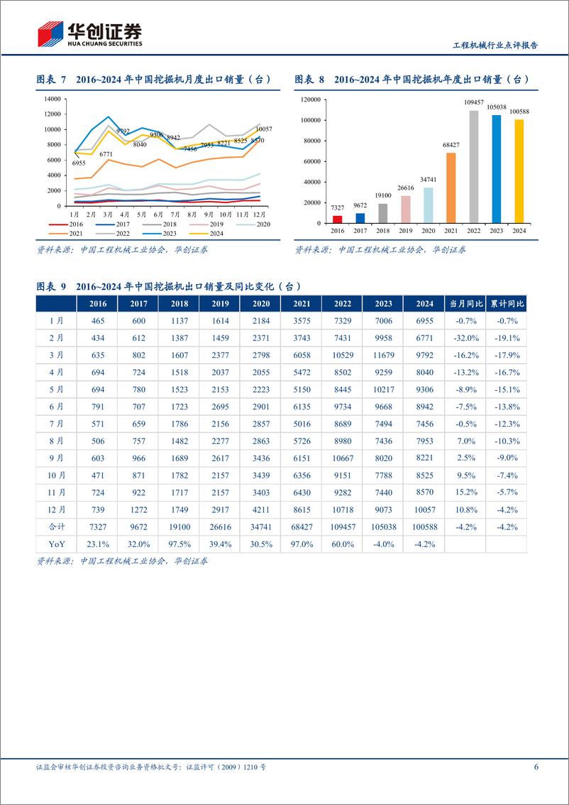 《工程机械行业点评报告：2024年国内挖机同比增长11.7%25，看好2025年国内外共振-250112-华创证券-15页》 - 第6页预览图