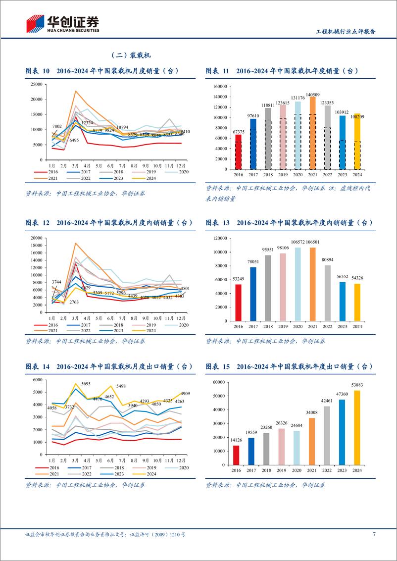 《工程机械行业点评报告：2024年国内挖机同比增长11.7%25，看好2025年国内外共振-250112-华创证券-15页》 - 第7页预览图