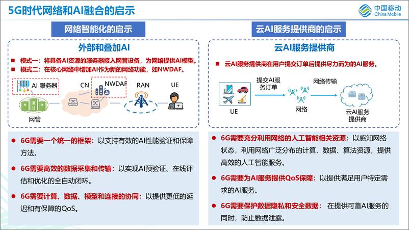 《中国移动：6G内生AI的架构思考》 - 第4页预览图