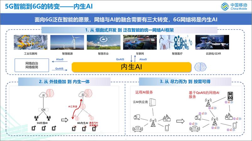 《中国移动：6G内生AI的架构思考》 - 第5页预览图