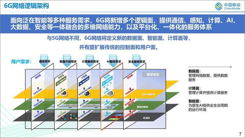 《中国移动：6G内生AI的架构思考》 - 第7页预览图