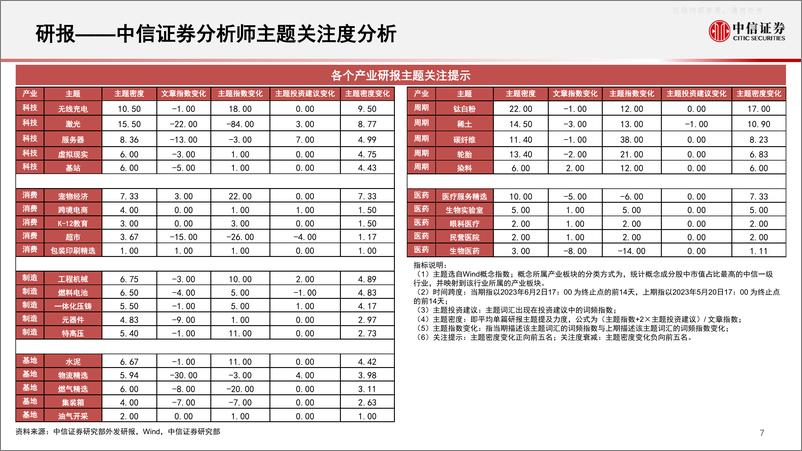 《中信证券-算法决策系列：主题热点投资聚焦，关注工程机械、工控信息安全、跨境电商、无线充电、钛白粉相关主题-230605》 - 第8页预览图