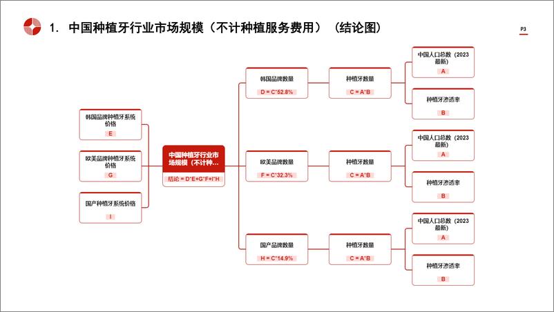 《头豹研究院-中国种植牙行业市场规模测算逻辑模型 头豹词条报告系列》 - 第3页预览图