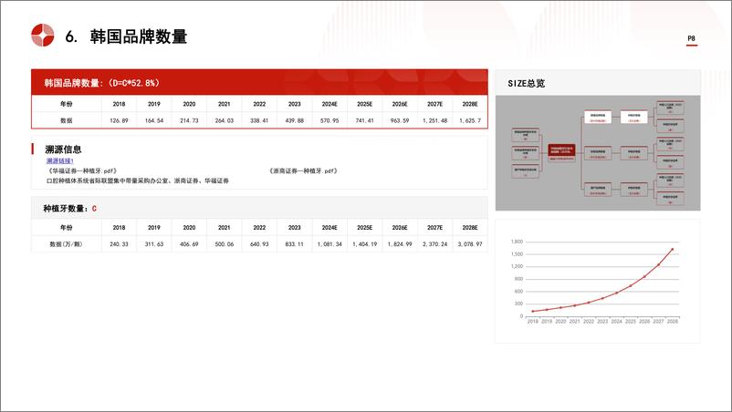 《头豹研究院-中国种植牙行业市场规模测算逻辑模型 头豹词条报告系列》 - 第8页预览图