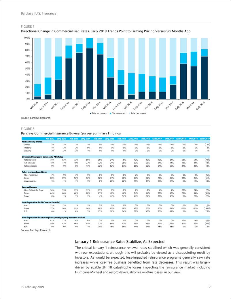 《巴克莱-美股-保险行业-美国保险业Q4总结与展望：财险业务前景改善，但寿险业务前景不佳-2019.2.19-70页》 - 第8页预览图