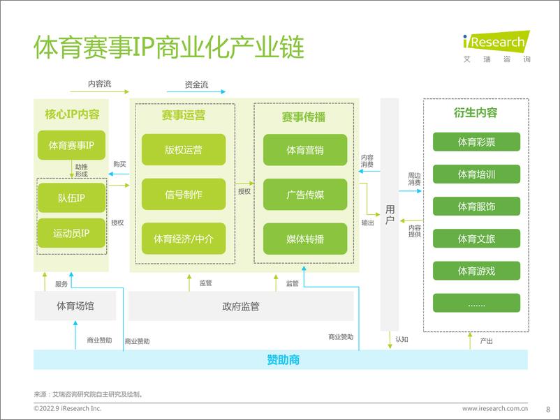 《艾瑞咨询：2022年中国体育赛事IP商业化研究报告》 - 第8页预览图