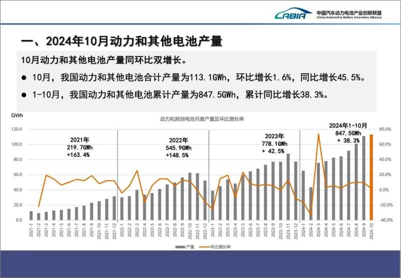 《【2024年10月】动力电池月度数据-35页》 - 第3页预览图