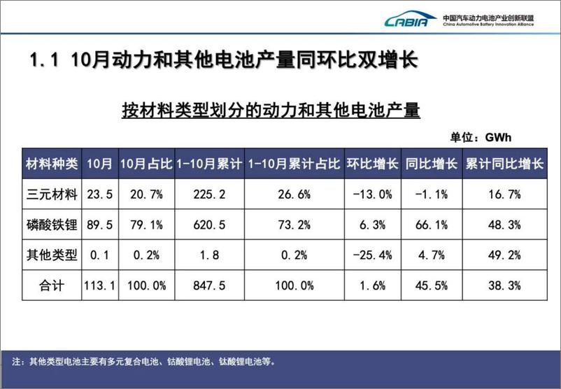 《【2024年10月】动力电池月度数据-35页》 - 第4页预览图