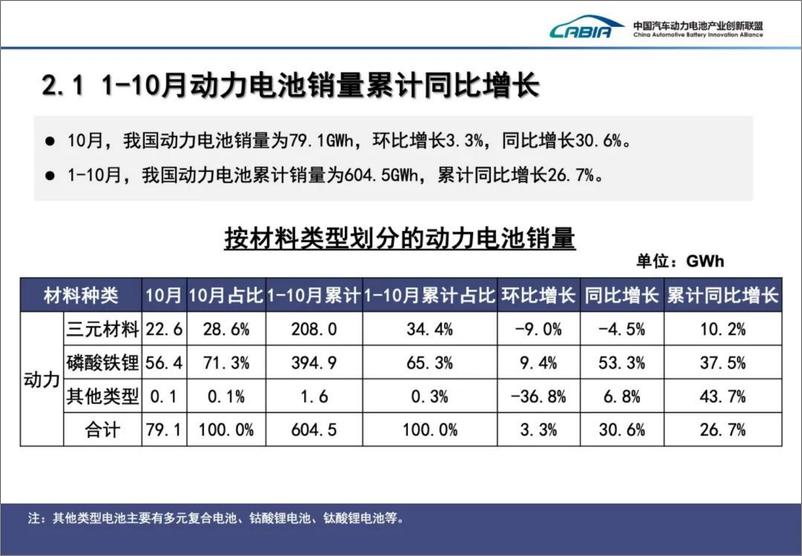 《【2024年10月】动力电池月度数据-35页》 - 第7页预览图